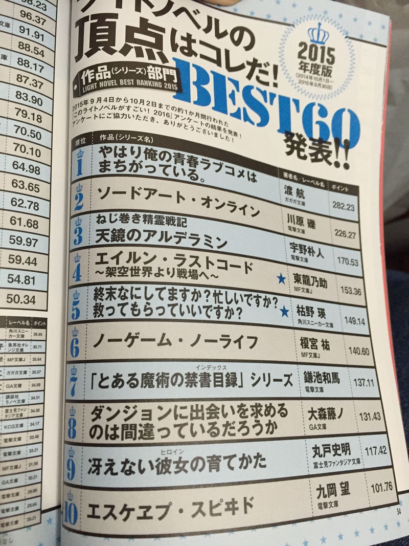 Illustration for article titled Kono Light Novel ga Sugoi! 2016 Ranking